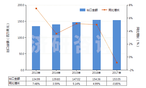 2013-2017年中國用作熒光增白劑的有機合成產(chǎn)品(HS32042000)出口總額及增速統(tǒng)計